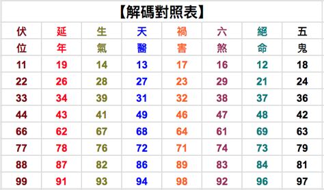 10數字吉凶